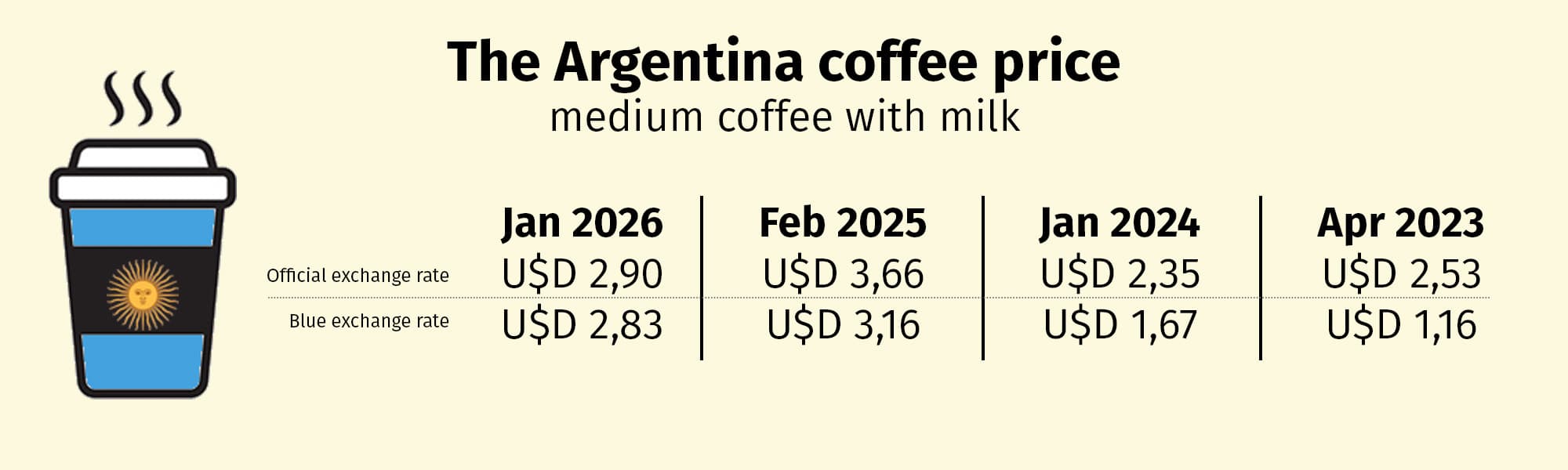Coffee price Argentina January 2026